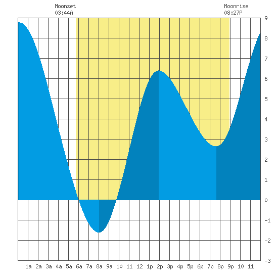 Svensen tide chart for Thursday, July 22, 2021