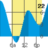 Svensen tide chart for Thursday, July 22, 2021
