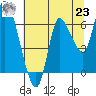 Svensen tide chart for Friday, July 23, 2021