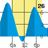 Svensen tide chart for Monday, July 26, 2021