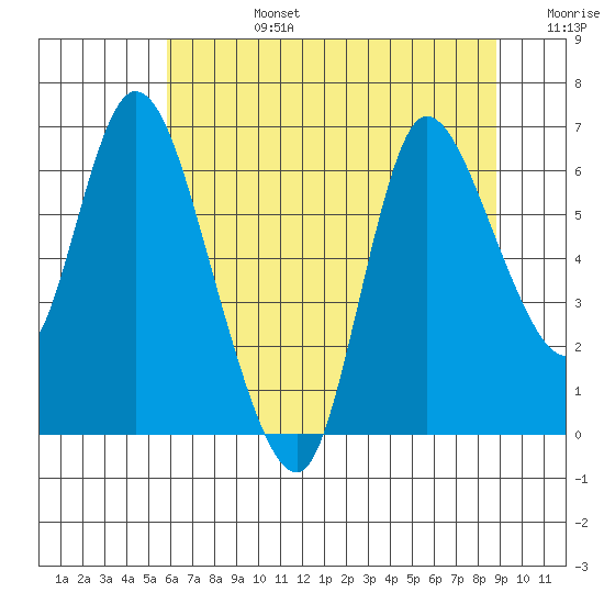 Svensen tide chart for Tuesday, July 27, 2021
