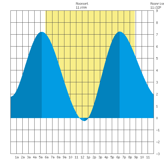 Svensen tide chart for Wednesday, July 28, 2021
