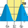 Svensen tide chart for Wednesday, July 28, 2021