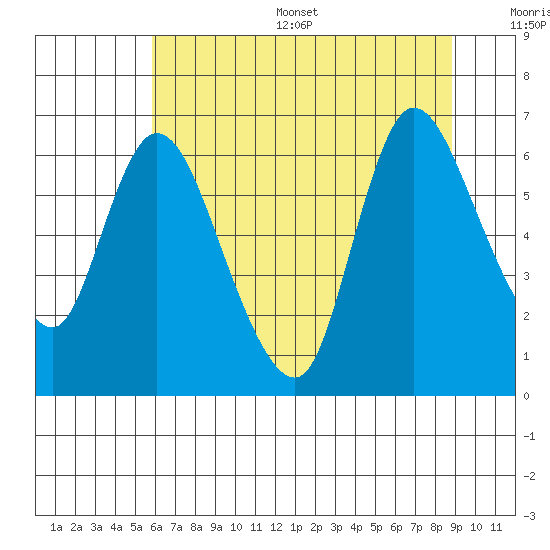 Svensen tide chart for Thursday, July 29, 2021