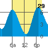 Svensen tide chart for Thursday, July 29, 2021