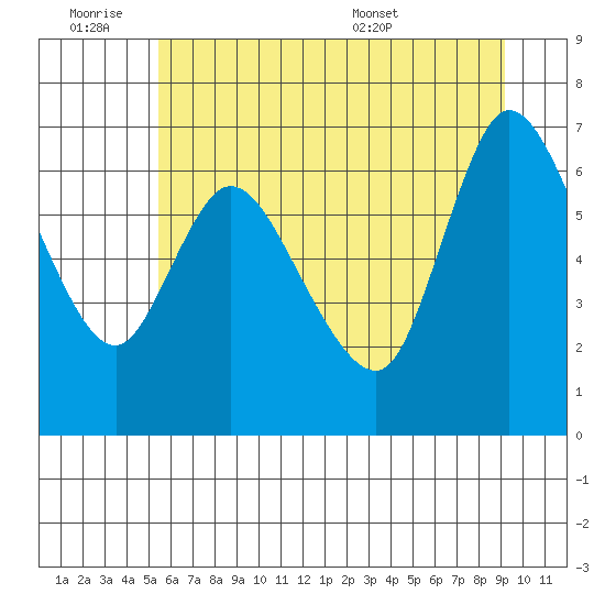Svensen tide chart for Friday, July 2, 2021