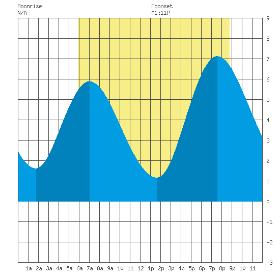 Svensen tide chart for Friday, July 30, 2021
