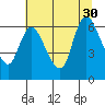 Svensen tide chart for Friday, July 30, 2021