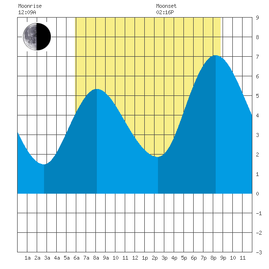 Svensen tide chart for Saturday, July 31, 2021