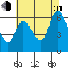 Svensen tide chart for Saturday, July 31, 2021