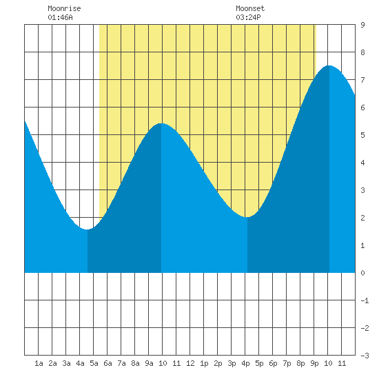 Svensen tide chart for Saturday, July 3, 2021