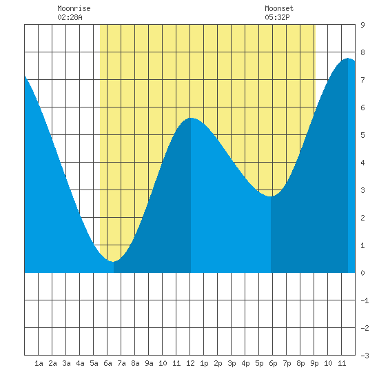 Svensen tide chart for Monday, July 5, 2021