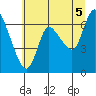 Svensen tide chart for Monday, July 5, 2021