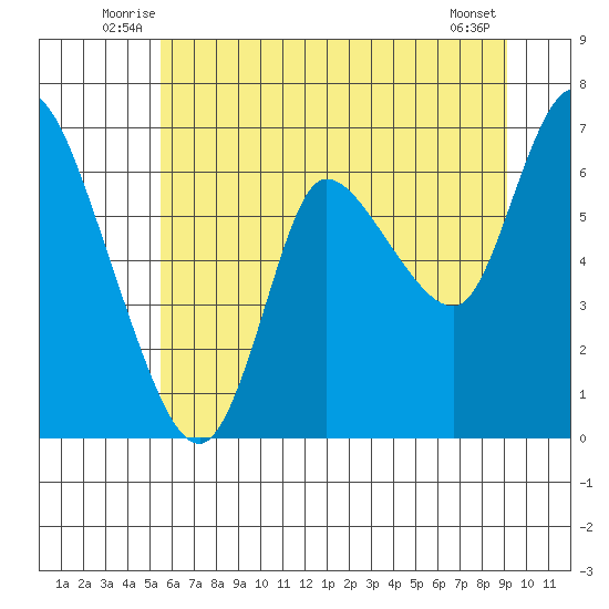 Svensen tide chart for Tuesday, July 6, 2021