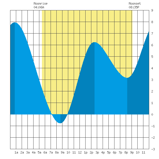 Svensen tide chart for Thursday, July 8, 2021