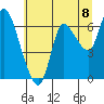 Svensen tide chart for Thursday, July 8, 2021