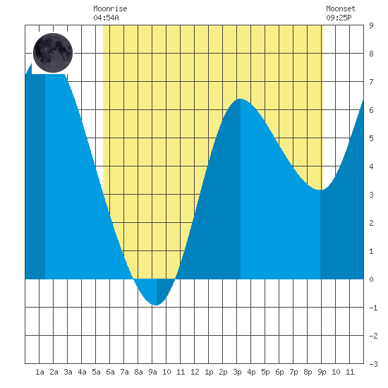 Svensen tide chart for Friday, July 9, 2021