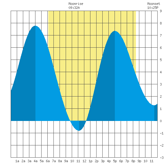 Svensen tide chart for Wednesday, August 11, 2021