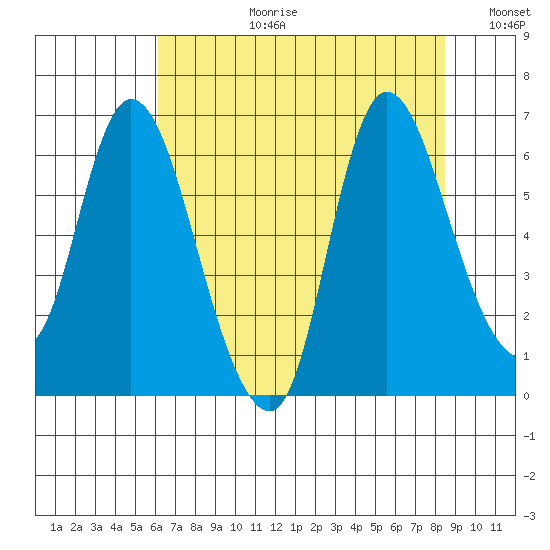 Svensen tide chart for Thursday, August 12, 2021