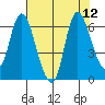 Svensen tide chart for Thursday, August 12, 2021