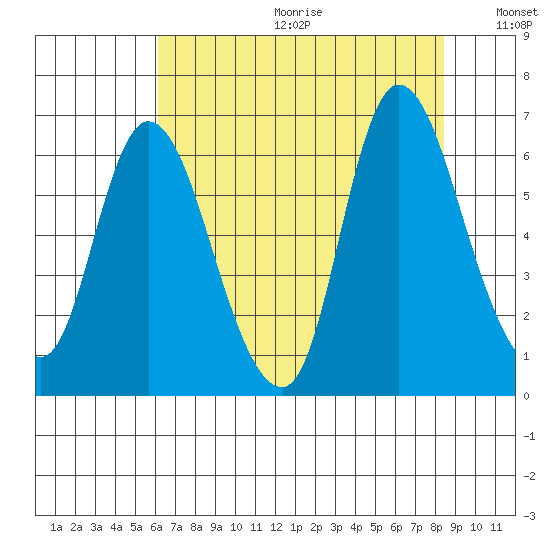 Svensen tide chart for Friday, August 13, 2021