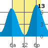 Svensen tide chart for Friday, August 13, 2021