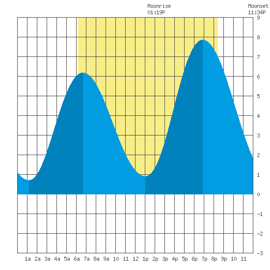 Svensen tide chart for Saturday, August 14, 2021