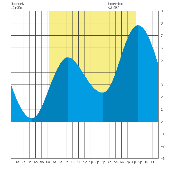 Svensen tide chart for Monday, August 16, 2021