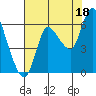 Svensen tide chart for Wednesday, August 18, 2021