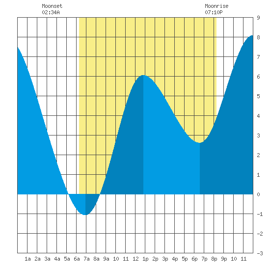 Svensen tide chart for Thursday, August 19, 2021