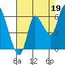 Svensen tide chart for Thursday, August 19, 2021