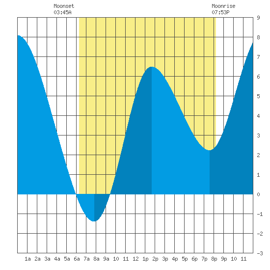 Svensen tide chart for Friday, August 20, 2021
