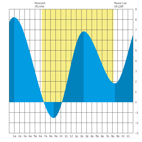 Svensen tide chart for Saturday, August 21, 2021
