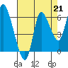 Svensen tide chart for Saturday, August 21, 2021