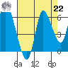 Svensen tide chart for Sunday, August 22, 2021