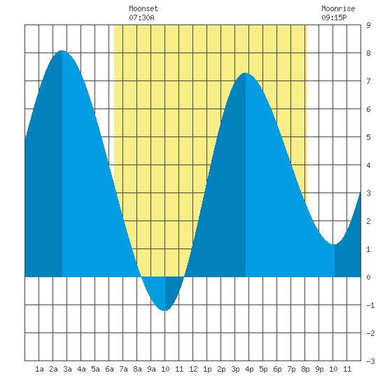 Svensen tide chart for Monday, August 23, 2021