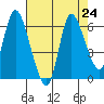 Svensen tide chart for Tuesday, August 24, 2021