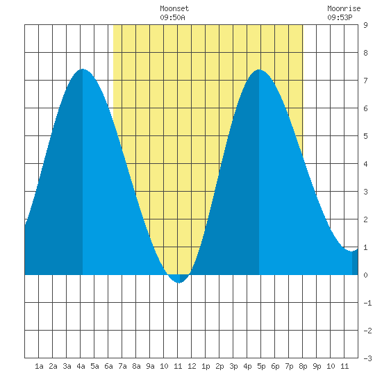 Svensen tide chart for Wednesday, August 25, 2021