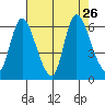 Svensen tide chart for Thursday, August 26, 2021