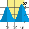 Svensen tide chart for Friday, August 27, 2021