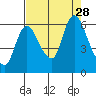 Svensen tide chart for Saturday, August 28, 2021