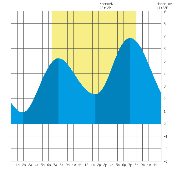 Svensen tide chart for Sunday, August 29, 2021