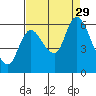 Svensen tide chart for Sunday, August 29, 2021