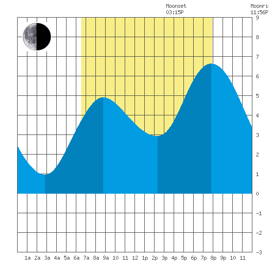 Svensen tide chart for Monday, August 30, 2021