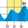 Svensen tide chart for Tuesday, August 31, 2021