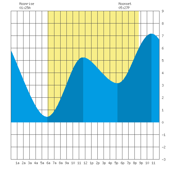 Svensen tide chart for Tuesday, August 3, 2021