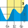 Svensen tide chart for Tuesday, August 3, 2021