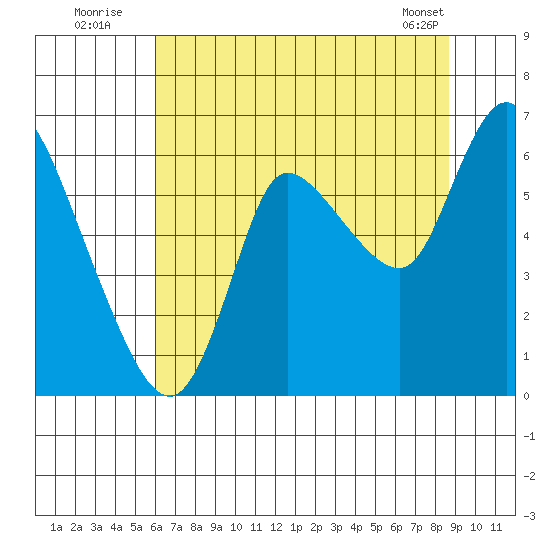Svensen tide chart for Wednesday, August 4, 2021