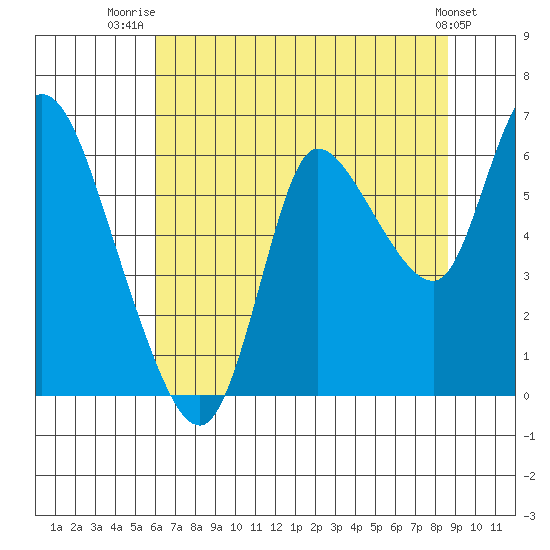 Svensen tide chart for Friday, August 6, 2021