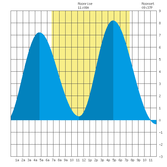 Svensen tide chart for Friday, September 10, 2021